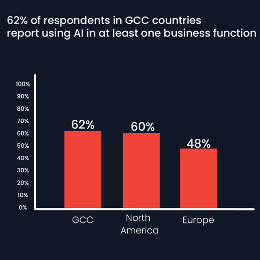 62% of respondents in GCC countries  report using AI in at least one business function