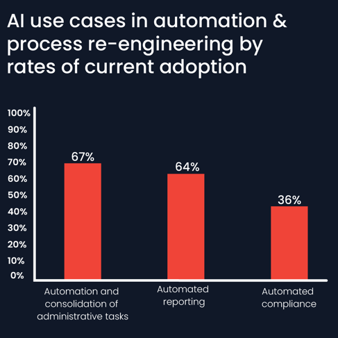 AI Use Case in Finance, Automation & Process re-engineering adoption rates