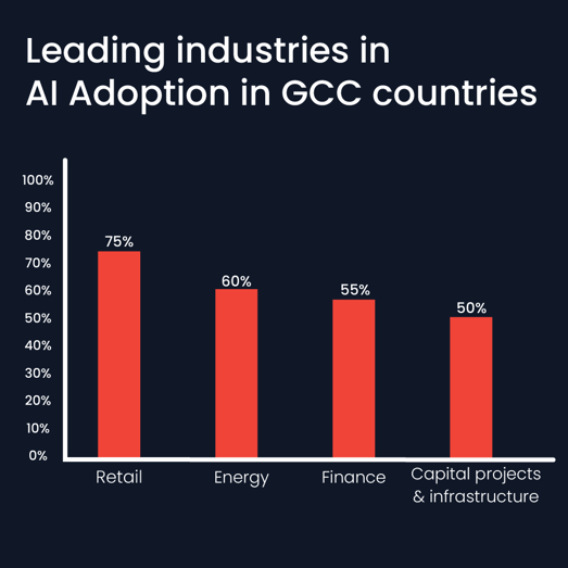 Leading industries in AI Adoption in GCC countries