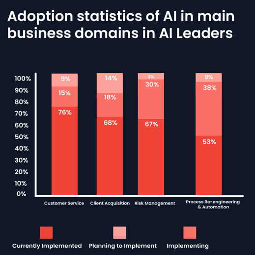 AI in Finance Use Cases Adoption Rates