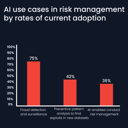 AI in finance Use cases in risk management adoption rates